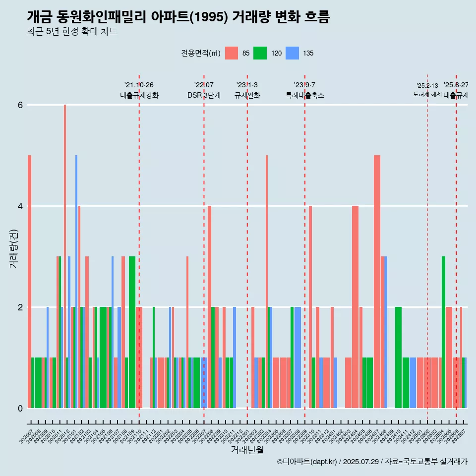 개금 동원화인패밀리 아파트(1995) 거래량 변화 흐름