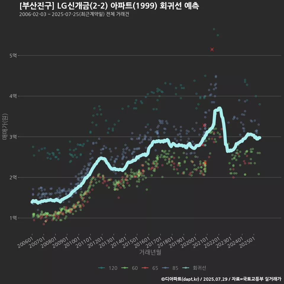 [부산진구] LG신개금(2-2) 아파트(1999) 회귀선 예측