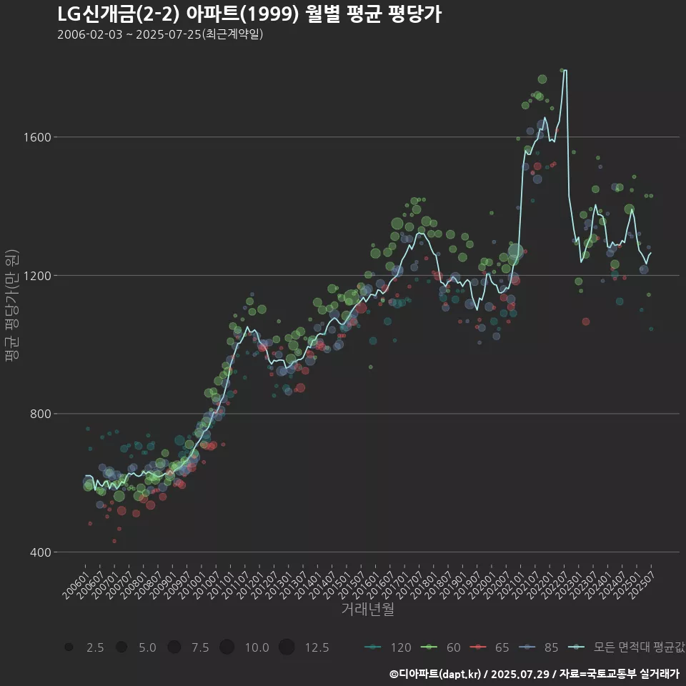 LG신개금(2-2) 아파트(1999) 월별 평균 평당가