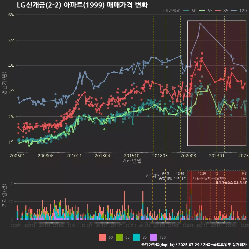 LG신개금(2-2) 아파트(1999) 매매가격 변화