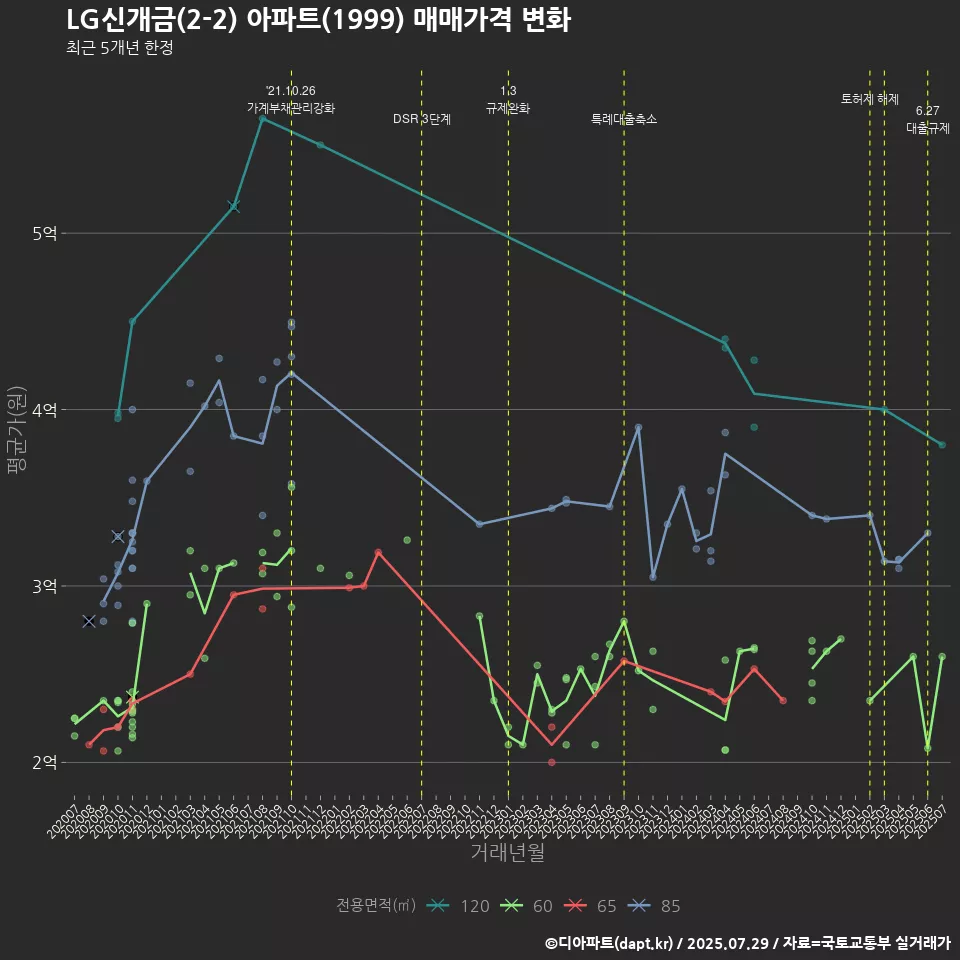 LG신개금(2-2) 아파트(1999) 매매가격 변화