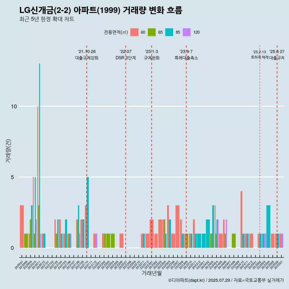 LG신개금(2-2) 아파트(1999) 거래량 변화 흐름