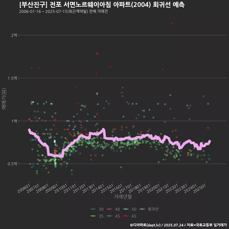 [부산진구] 전포 서면노르웨이아침 아파트(2004) 회귀선 예측