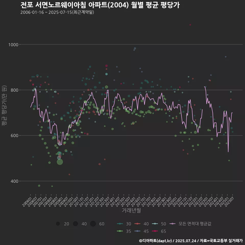 전포 서면노르웨이아침 아파트(2004) 월별 평균 평당가