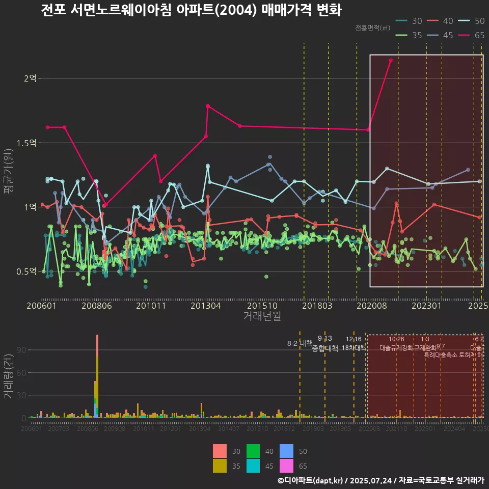 전포 서면노르웨이아침 아파트(2004) 매매가격 변화