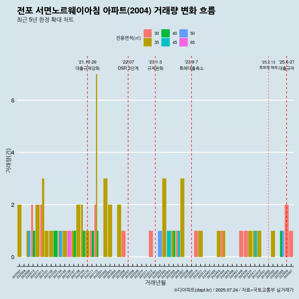 전포 서면노르웨이아침 아파트(2004) 거래량 변화 흐름