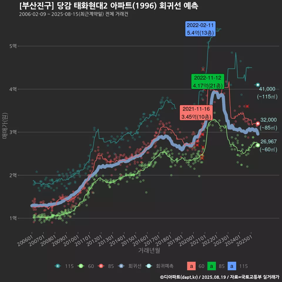 [부산진구] 당감 태화현대2 아파트(1996) 회귀선 예측