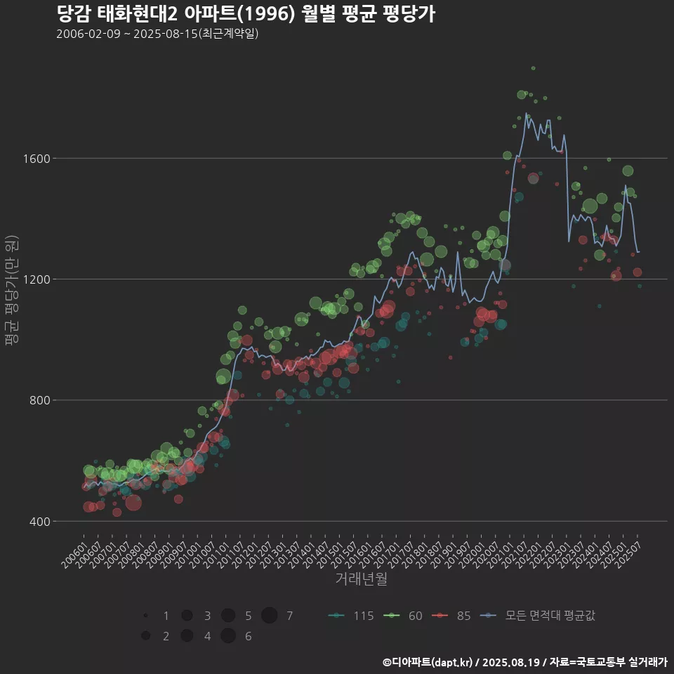 당감 태화현대2 아파트(1996) 월별 평균 평당가