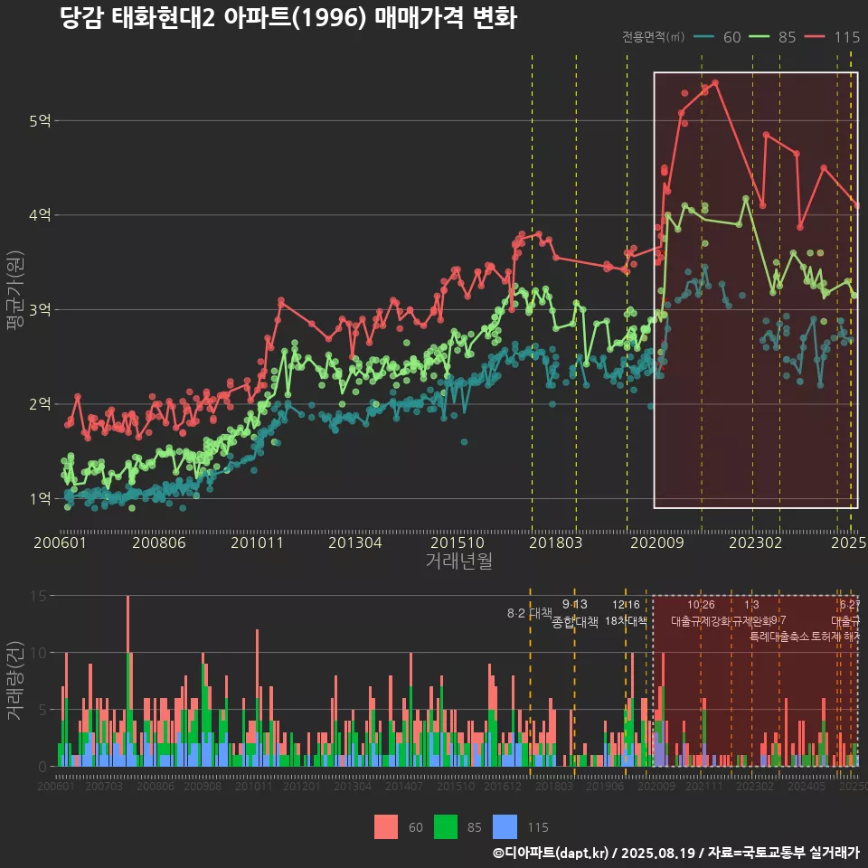 당감 태화현대2 아파트(1996) 매매가격 변화