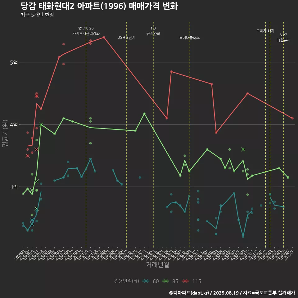 당감 태화현대2 아파트(1996) 매매가격 변화