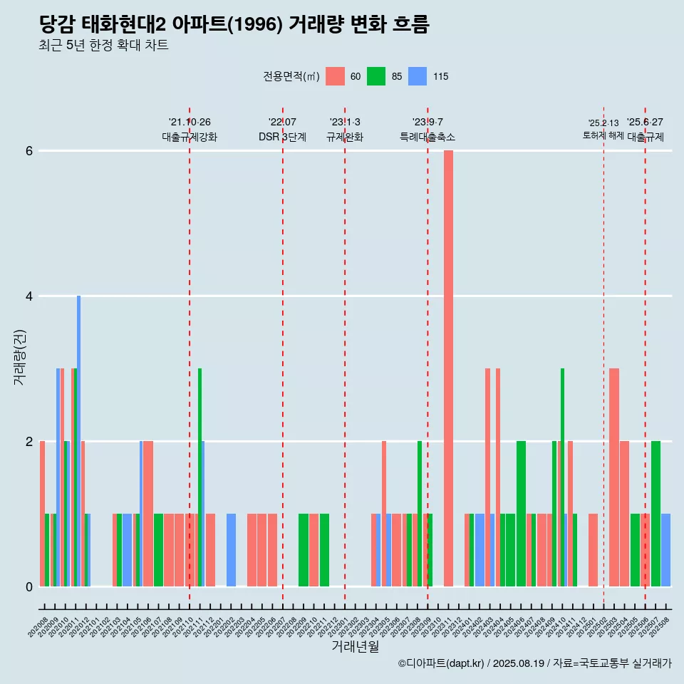 당감 태화현대2 아파트(1996) 거래량 변화 흐름