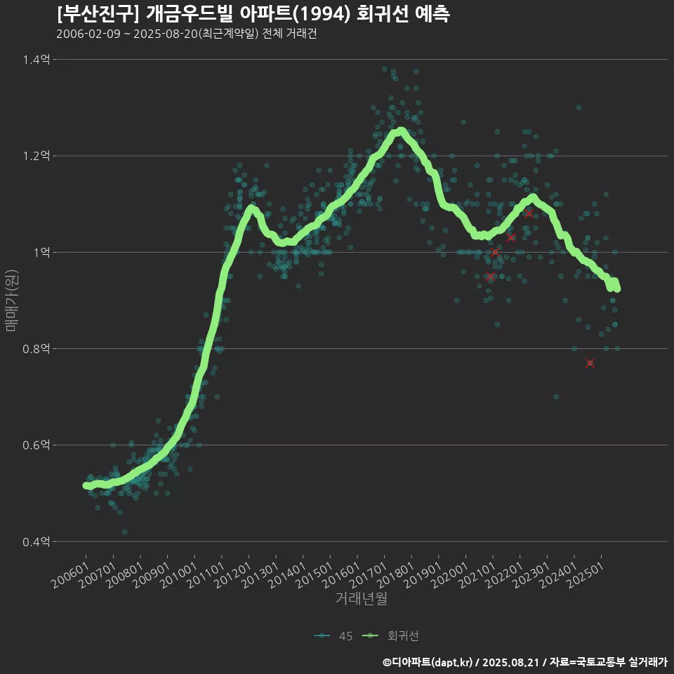 [부산진구] 개금우드빌 아파트(1994) 회귀선 예측