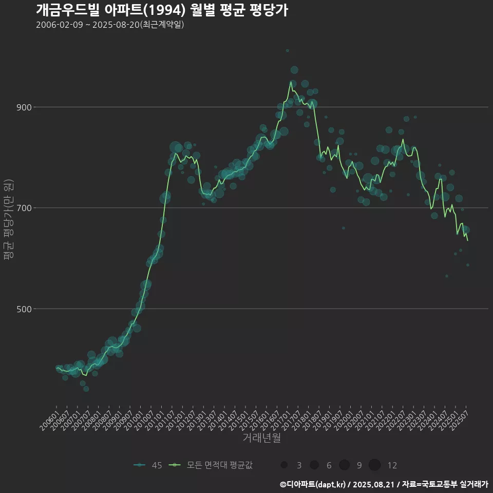 개금우드빌 아파트(1994) 월별 평균 평당가