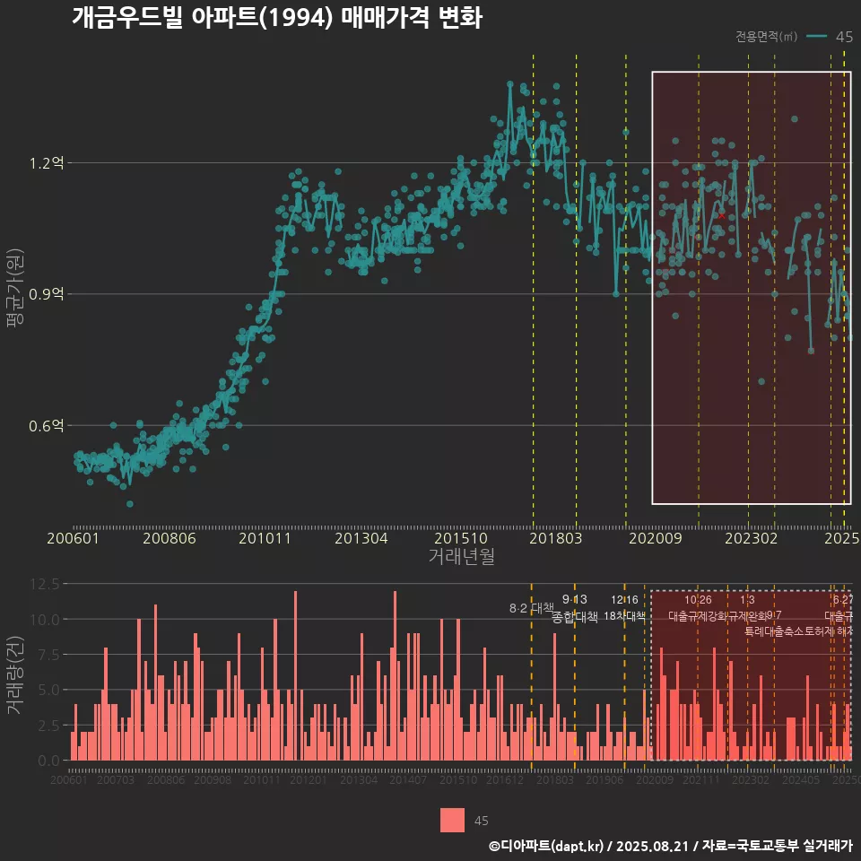 개금우드빌 아파트(1994) 매매가격 변화