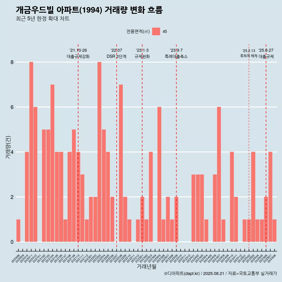 개금우드빌 아파트(1994) 거래량 변화 흐름