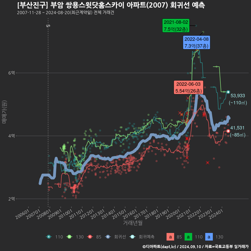 [부산진구] 부암 쌍용스윗닷홈스카이 아파트(2007) 회귀선 예측