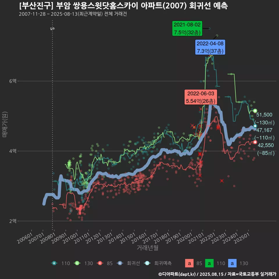 [부산진구] 부암 쌍용스윗닷홈스카이 아파트(2007) 회귀선 예측