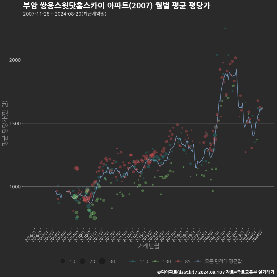 부암 쌍용스윗닷홈스카이 아파트(2007) 월별 평균 평당가