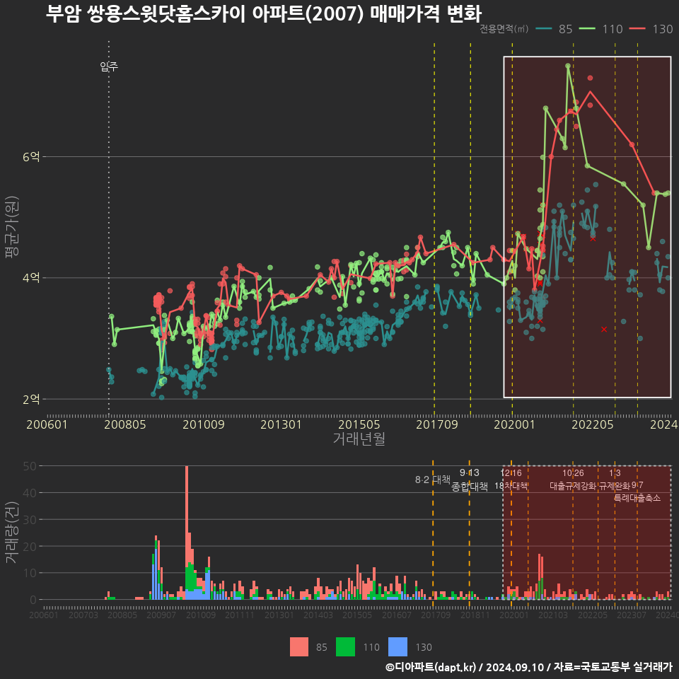 부암 쌍용스윗닷홈스카이 아파트(2007) 매매가격 변화