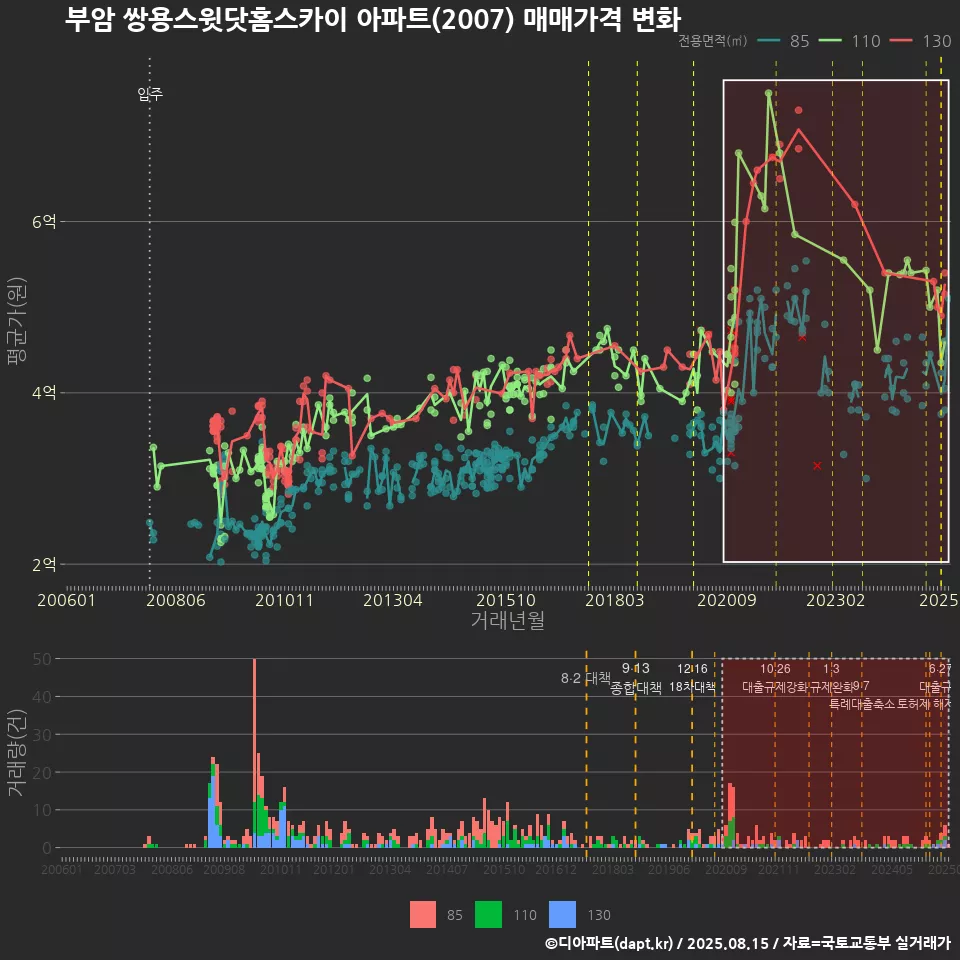 부암 쌍용스윗닷홈스카이 아파트(2007) 매매가격 변화