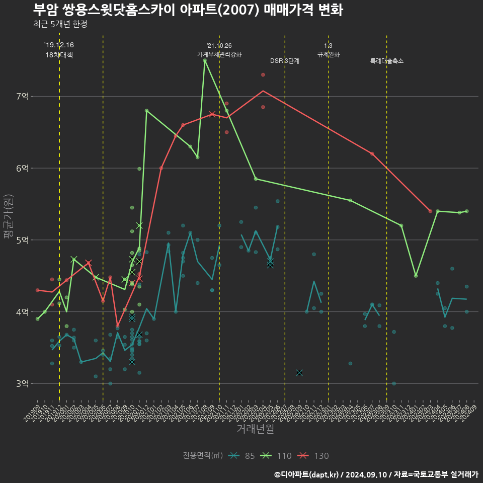 부암 쌍용스윗닷홈스카이 아파트(2007) 매매가격 변화