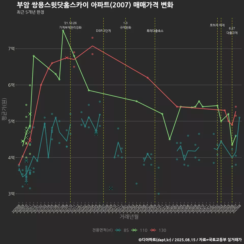 부암 쌍용스윗닷홈스카이 아파트(2007) 매매가격 변화