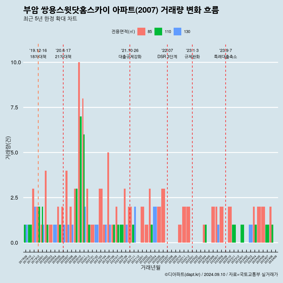 부암 쌍용스윗닷홈스카이 아파트(2007) 거래량 변화 흐름