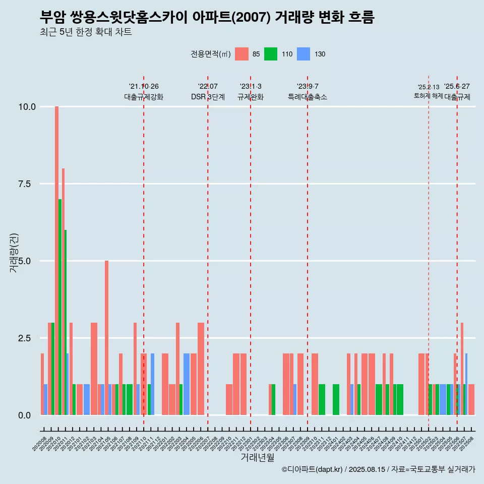 부암 쌍용스윗닷홈스카이 아파트(2007) 거래량 변화 흐름