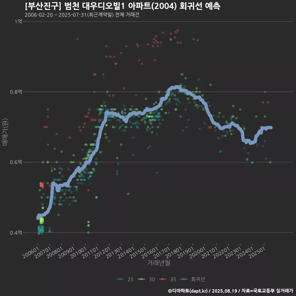 [부산진구] 범천 대우디오빌1 아파트(2004) 회귀선 예측