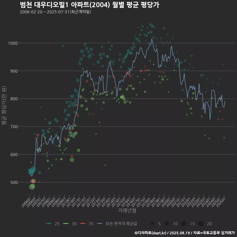 범천 대우디오빌1 아파트(2004) 월별 평균 평당가