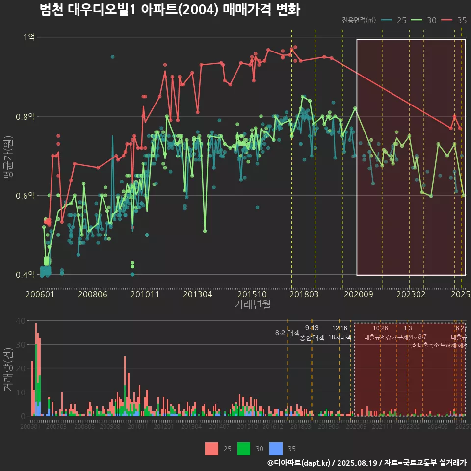 범천 대우디오빌1 아파트(2004) 매매가격 변화