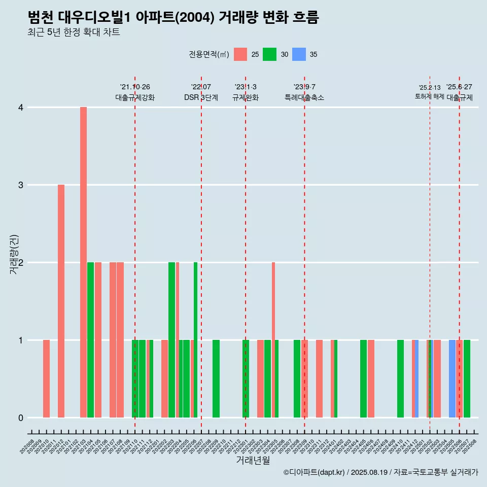 범천 대우디오빌1 아파트(2004) 거래량 변화 흐름
