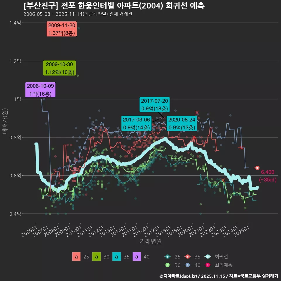 [부산진구] 전포 한웅인터빌 아파트(2004) 회귀선 예측