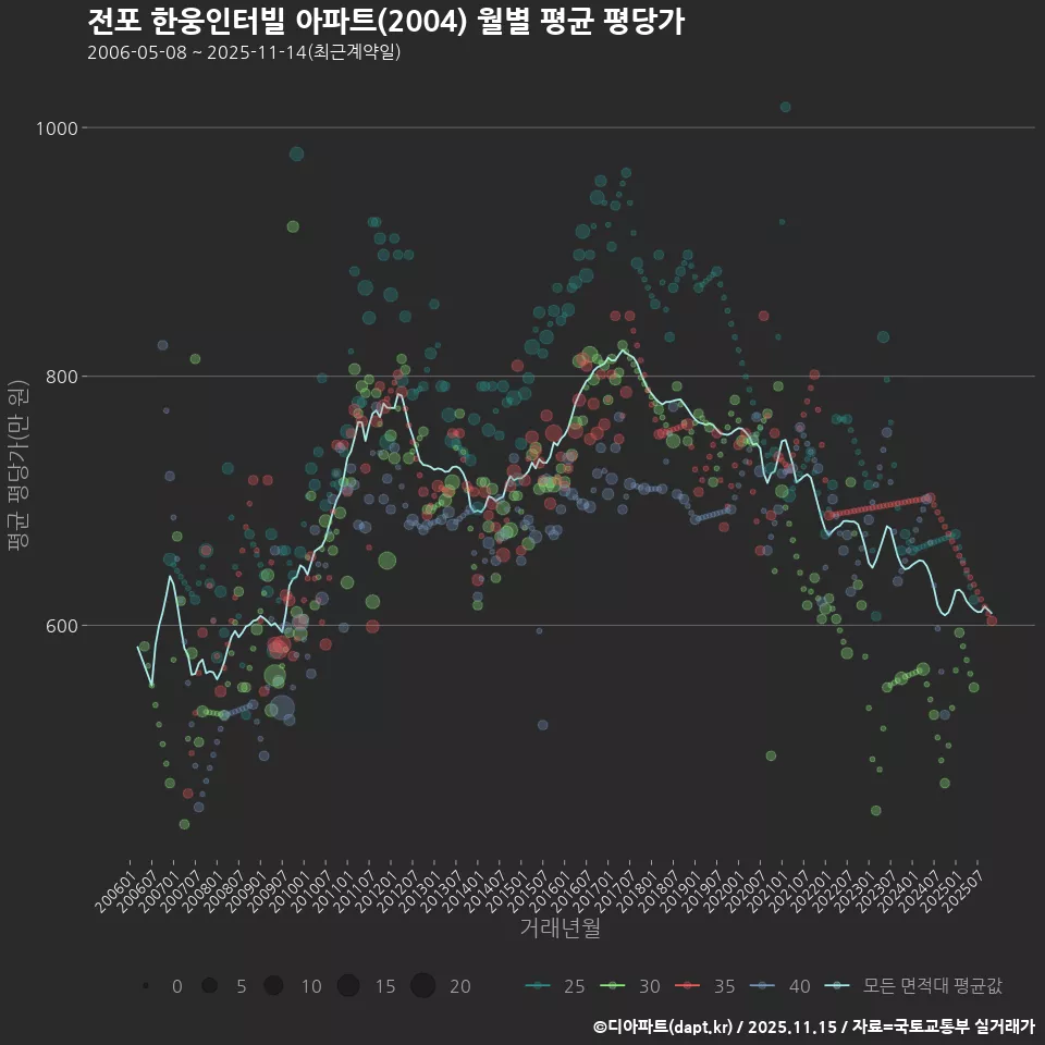 전포 한웅인터빌 아파트(2004) 월별 평균 평당가