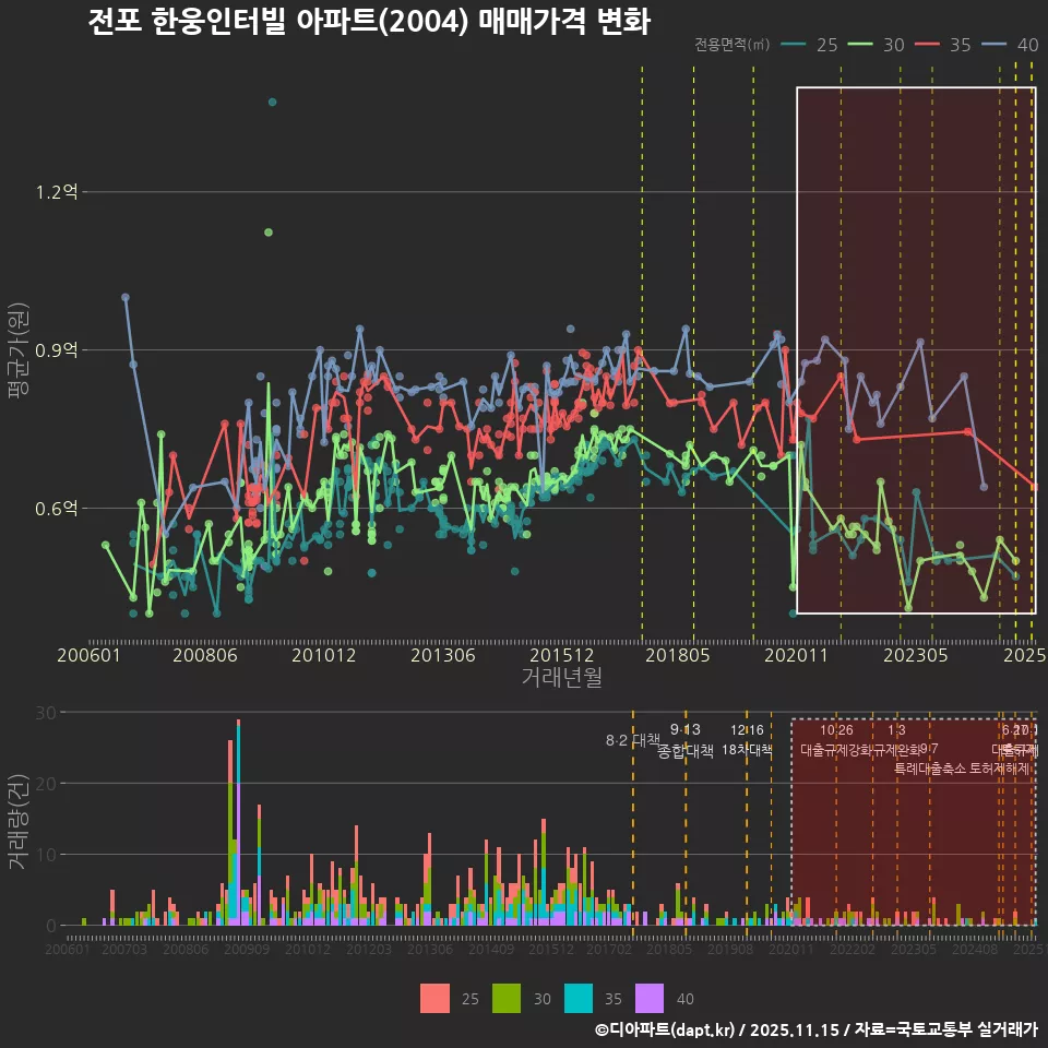 전포 한웅인터빌 아파트(2004) 매매가격 변화