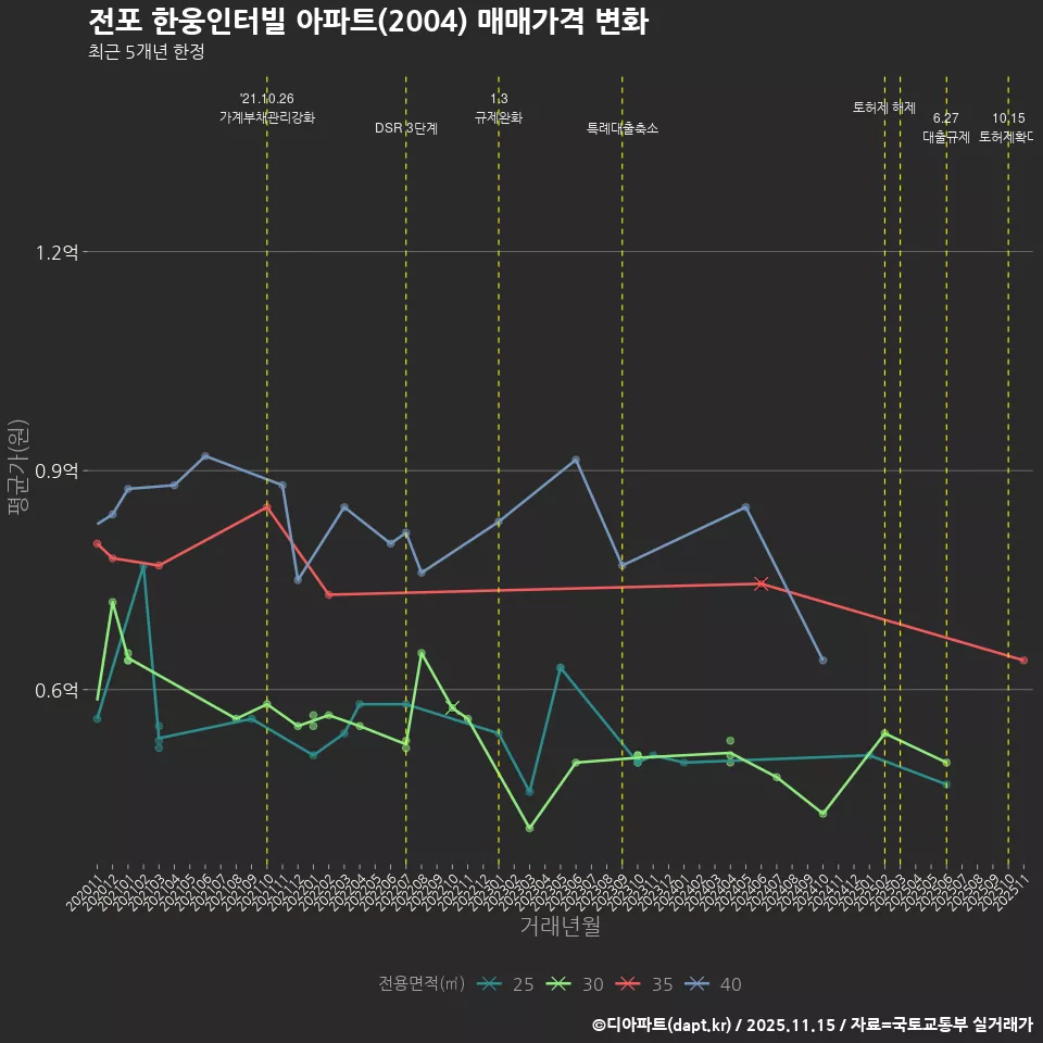 전포 한웅인터빌 아파트(2004) 매매가격 변화
