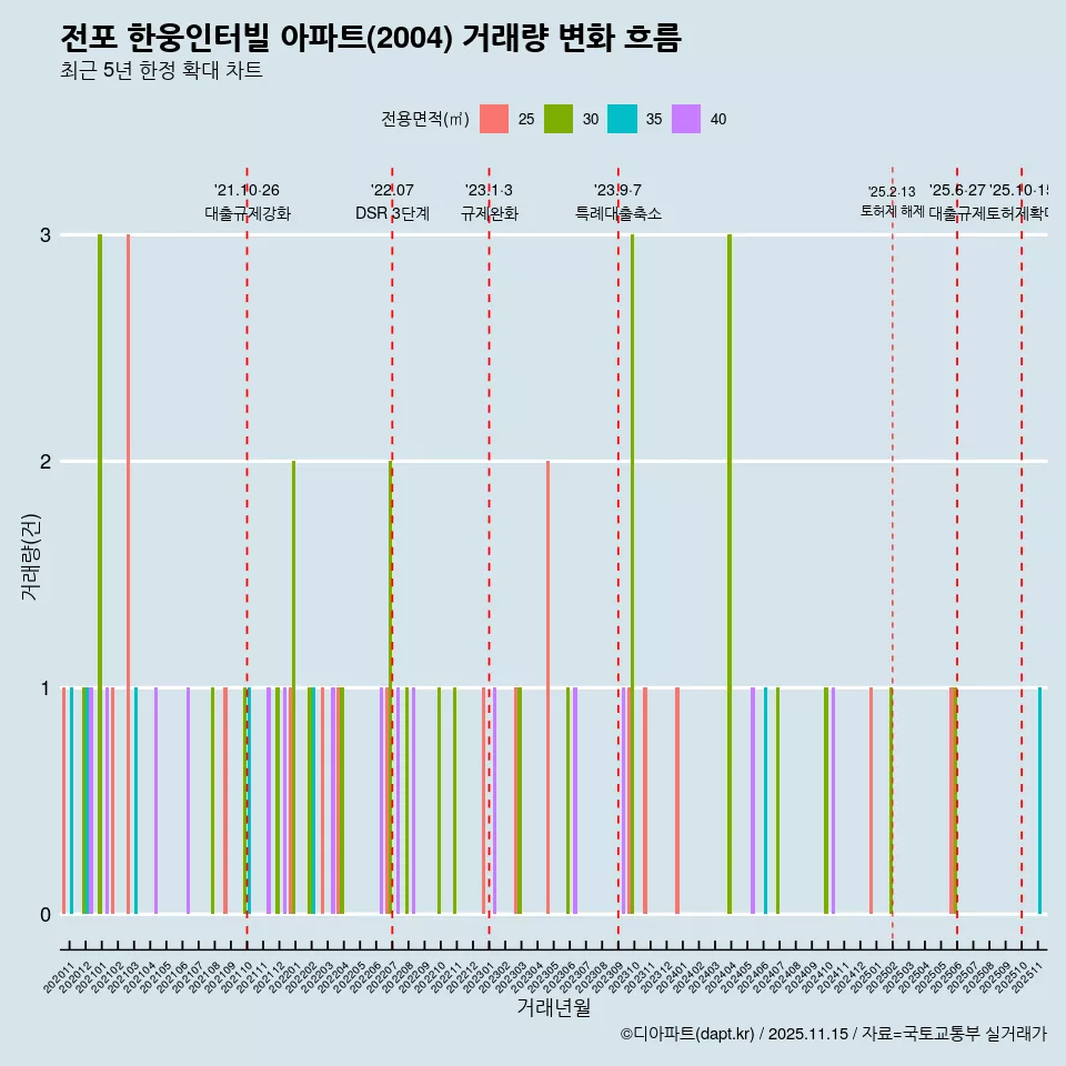 전포 한웅인터빌 아파트(2004) 거래량 변화 흐름