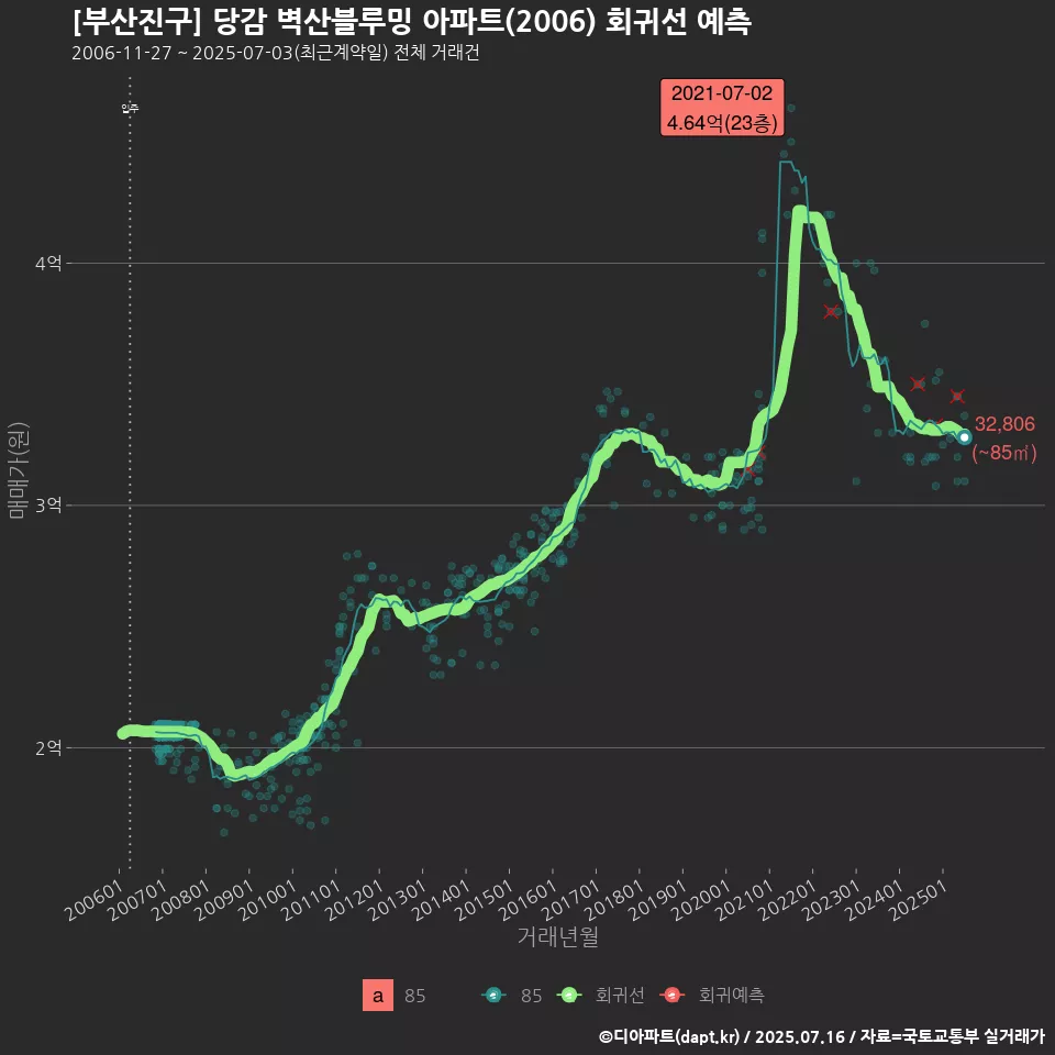 [부산진구] 당감 벽산블루밍 아파트(2006) 회귀선 예측