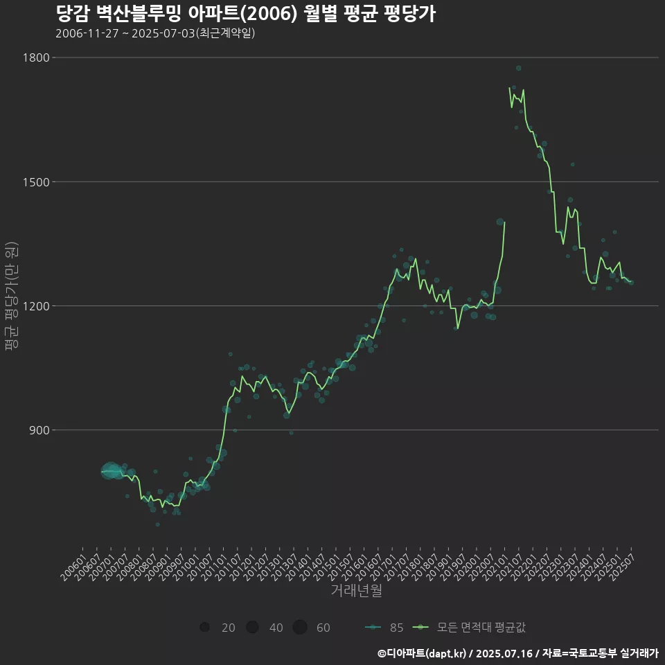 당감 벽산블루밍 아파트(2006) 월별 평균 평당가