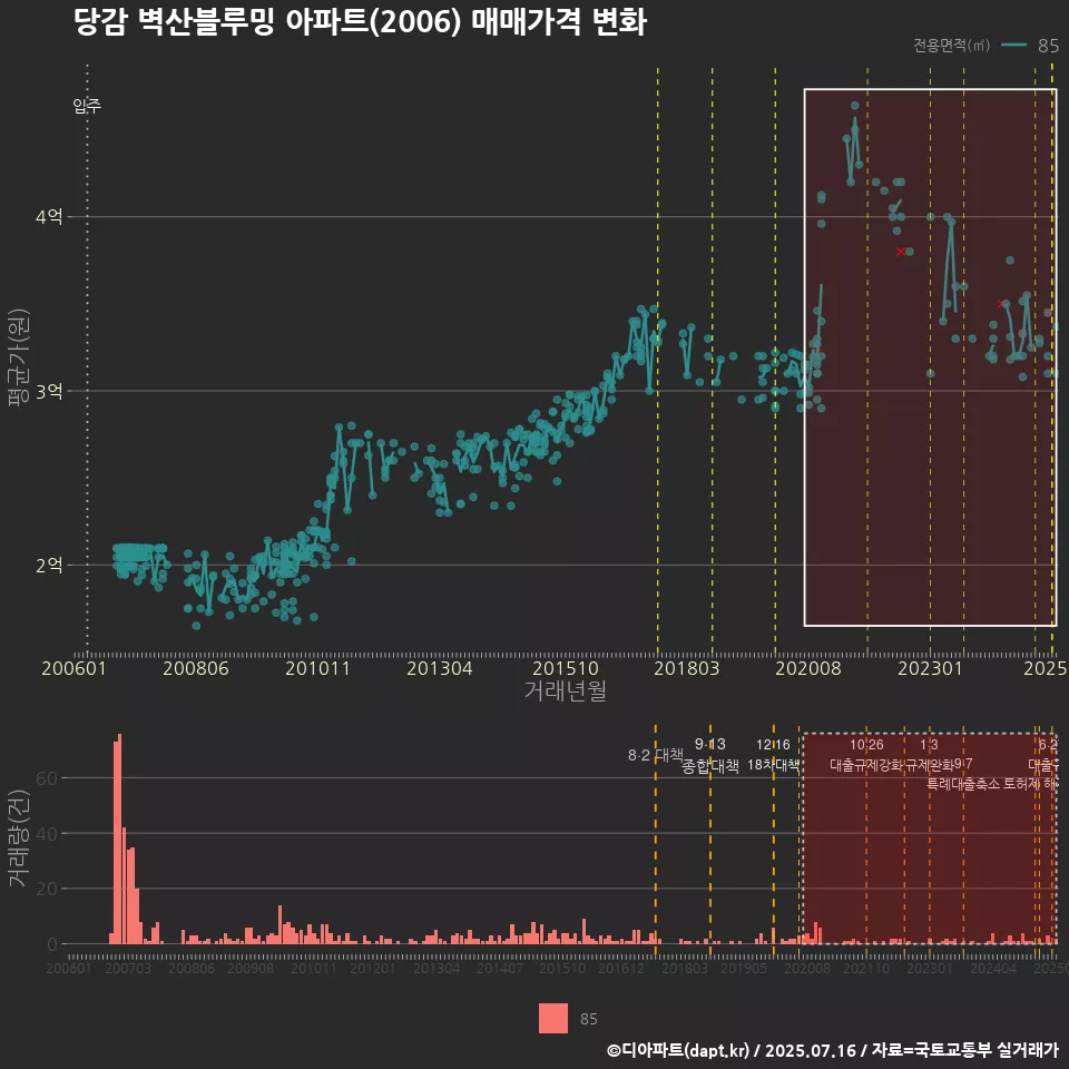 당감 벽산블루밍 아파트(2006) 매매가격 변화