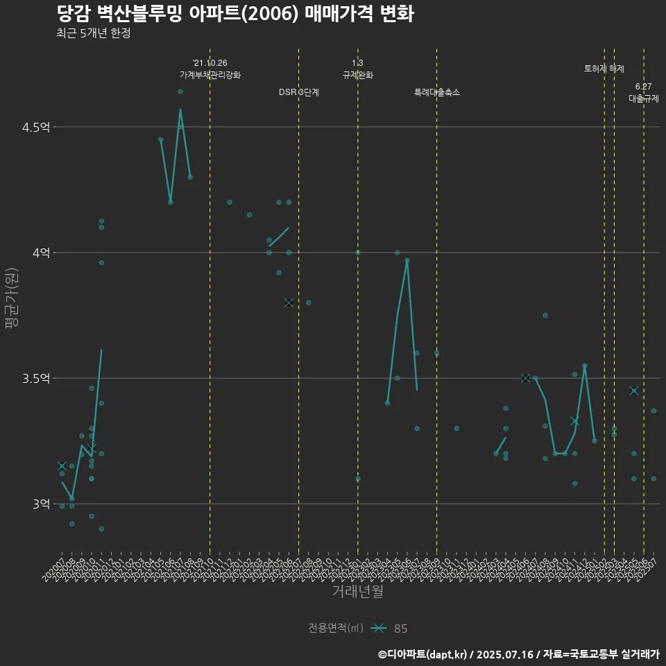 당감 벽산블루밍 아파트(2006) 매매가격 변화