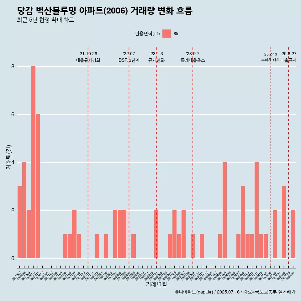 당감 벽산블루밍 아파트(2006) 거래량 변화 흐름