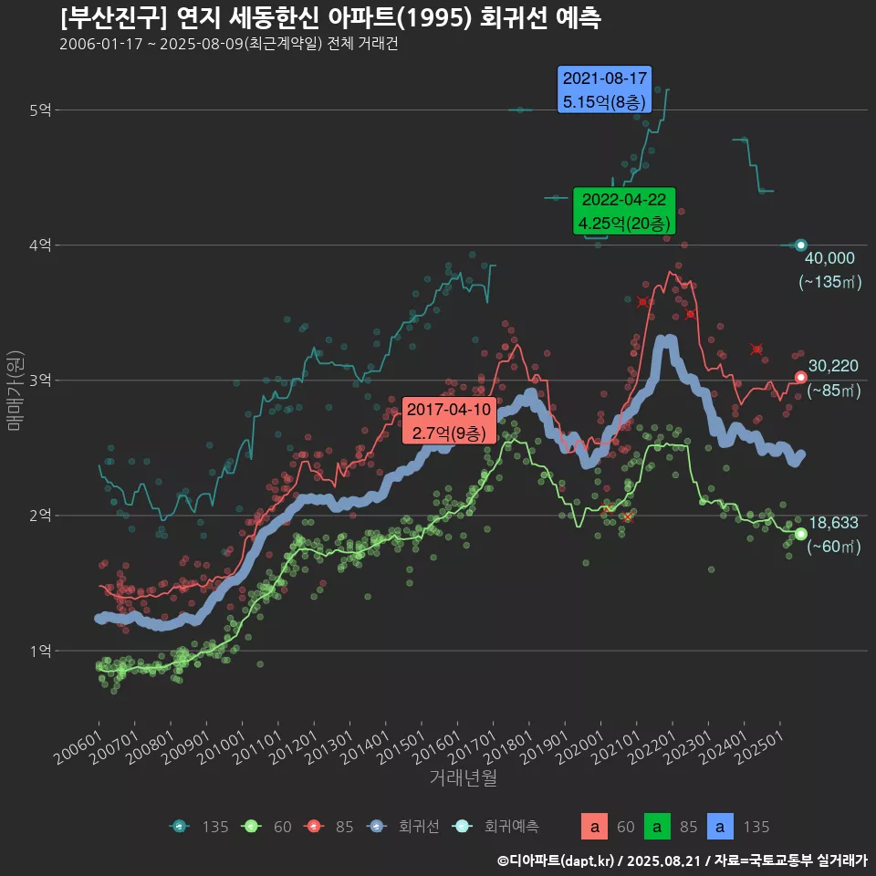 [부산진구] 연지 세동한신 아파트(1995) 회귀선 예측