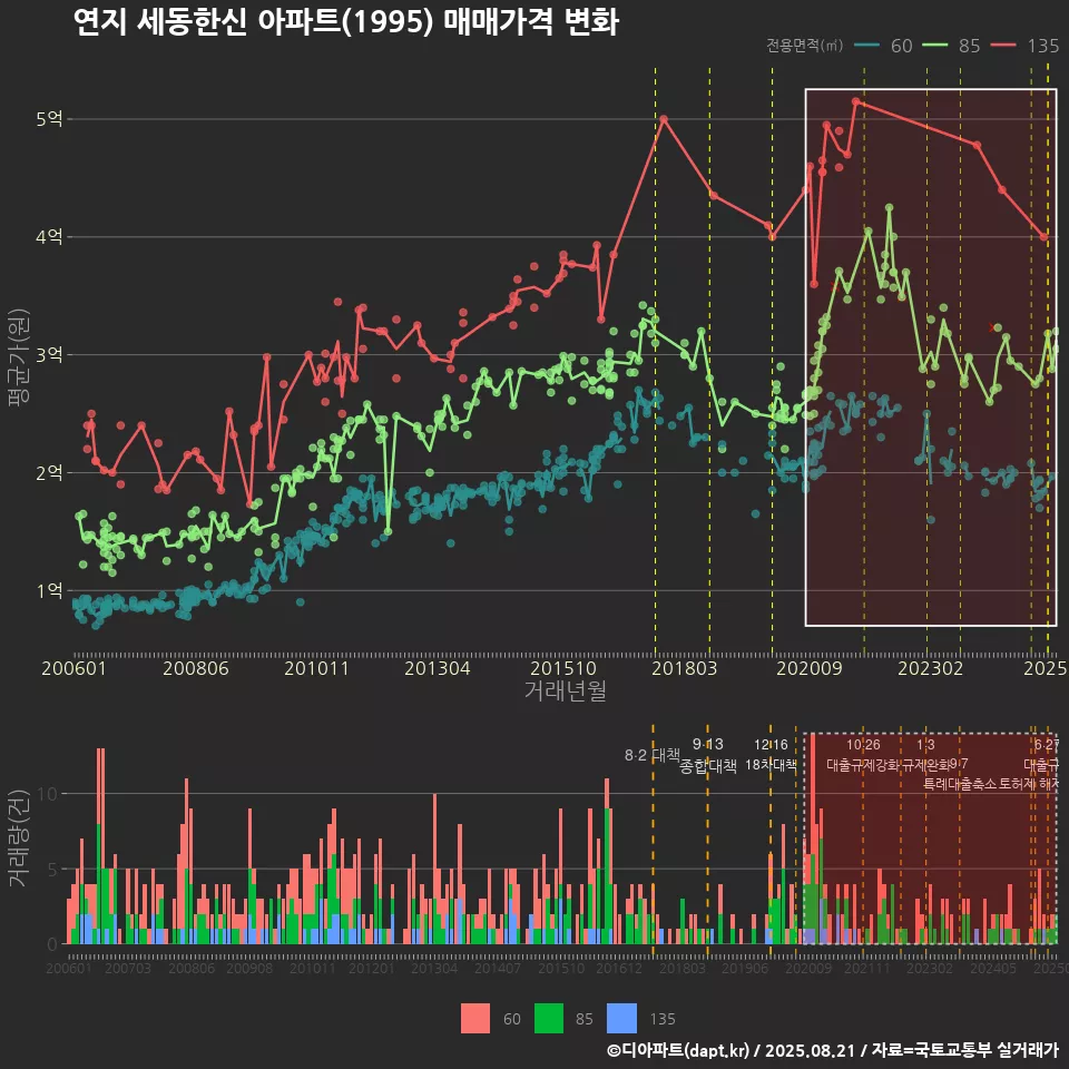 연지 세동한신 아파트(1995) 매매가격 변화