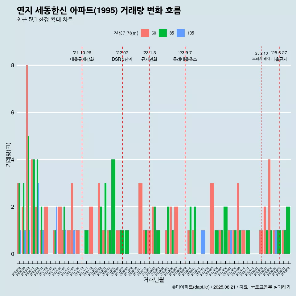 연지 세동한신 아파트(1995) 거래량 변화 흐름