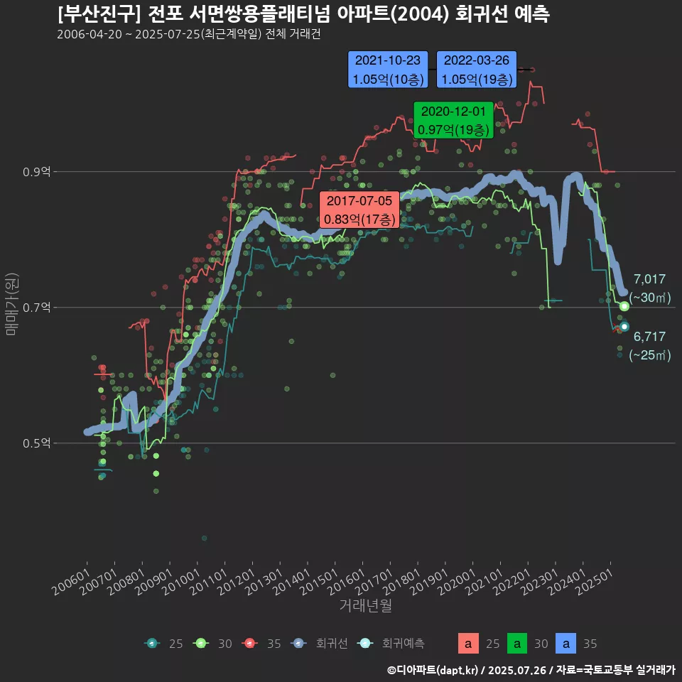 [부산진구] 전포 서면쌍용플래티넘 아파트(2004) 회귀선 예측