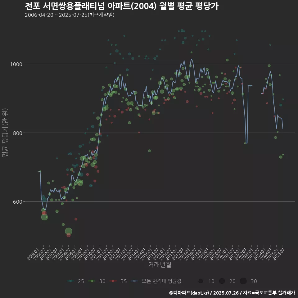 전포 서면쌍용플래티넘 아파트(2004) 월별 평균 평당가