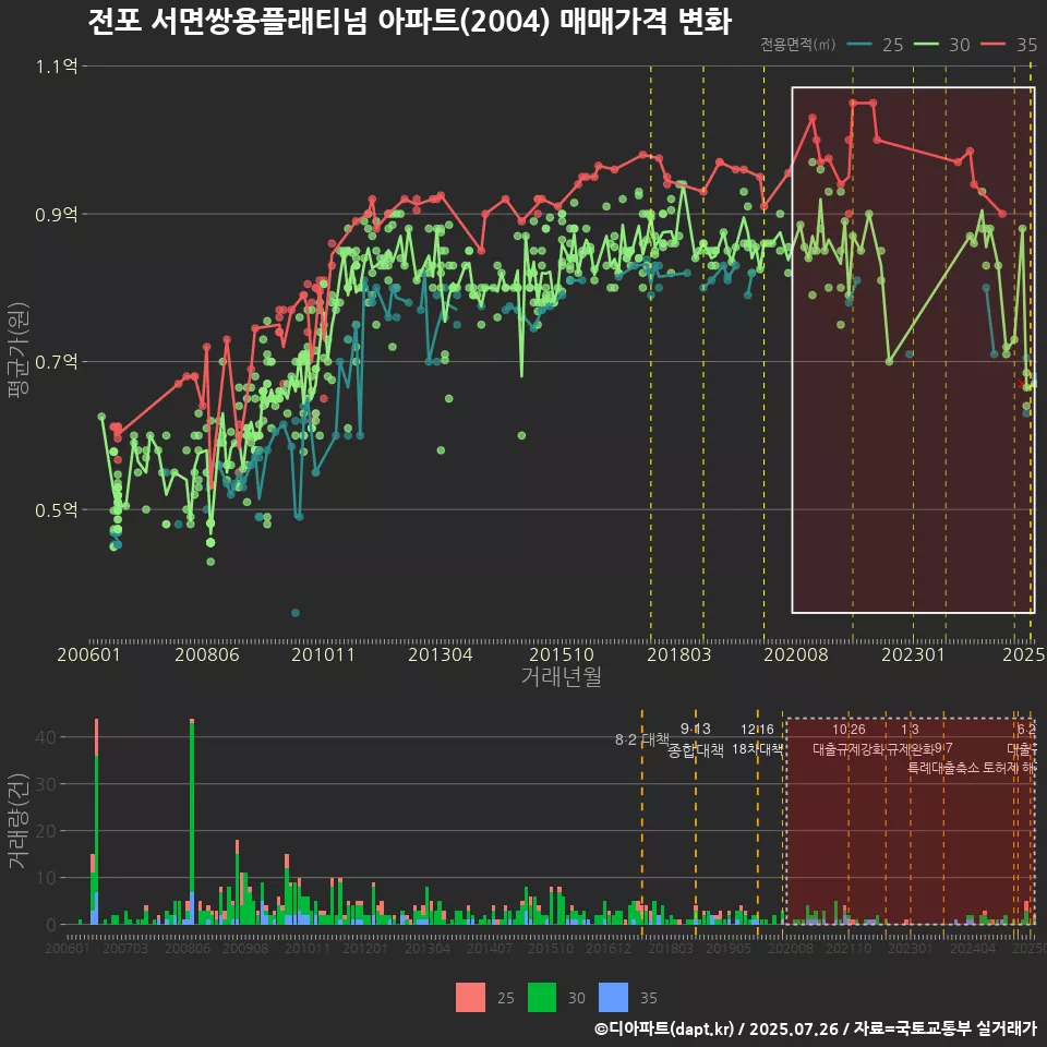 전포 서면쌍용플래티넘 아파트(2004) 매매가격 변화
