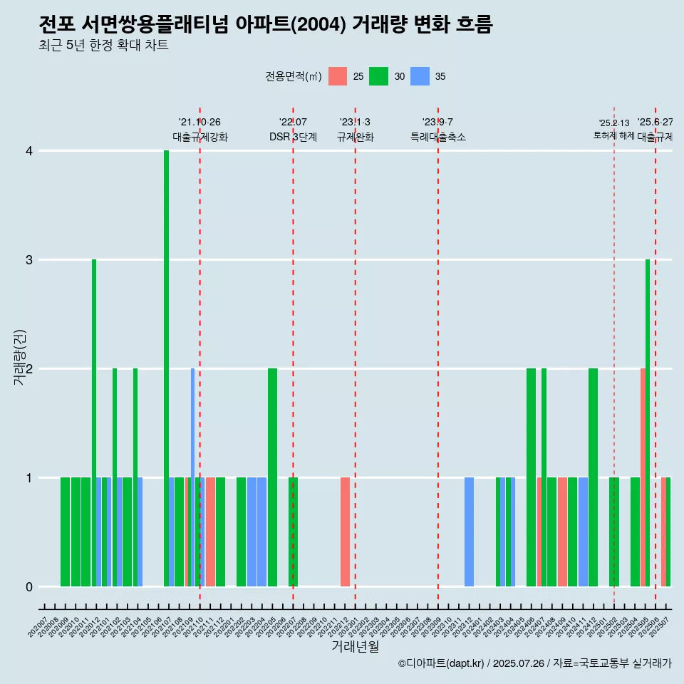 전포 서면쌍용플래티넘 아파트(2004) 거래량 변화 흐름