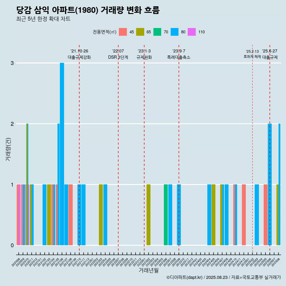 당감 삼익 아파트(1980) 거래량 변화 흐름